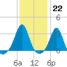 Tide chart for Sakonnet River, Fogland Beach, Rhode Island on 2023/01/22