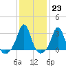 Tide chart for Sakonnet River, Fogland Beach, Rhode Island on 2023/01/23
