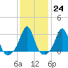 Tide chart for Sakonnet River, Fogland Beach, Rhode Island on 2023/01/24