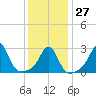 Tide chart for Sakonnet River, Fogland Beach, Rhode Island on 2023/01/27