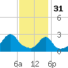 Tide chart for Sakonnet River, Fogland Beach, Rhode Island on 2023/01/31