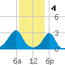 Tide chart for Sakonnet River, Fogland Beach, Rhode Island on 2023/01/4
