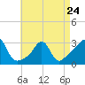 Tide chart for Sakonnet River, Fogland Beach, Rhode Island on 2023/04/24