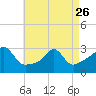 Tide chart for Sakonnet River, Fogland Beach, Rhode Island on 2023/04/26