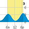 Tide chart for Sakonnet River, Fogland Beach, Rhode Island on 2023/04/3