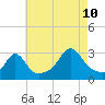 Tide chart for Sakonnet River, Fogland Beach, Rhode Island on 2023/08/10