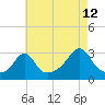 Tide chart for Sakonnet River, Fogland Beach, Rhode Island on 2023/08/12