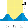 Tide chart for Sakonnet River, Fogland Beach, Rhode Island on 2023/08/13