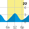Tide chart for Sakonnet River, Fogland Beach, Rhode Island on 2023/08/22