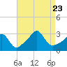 Tide chart for Sakonnet River, Fogland Beach, Rhode Island on 2023/08/23