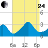 Tide chart for Sakonnet River, Fogland Beach, Rhode Island on 2023/08/24