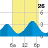 Tide chart for Sakonnet River, Fogland Beach, Rhode Island on 2023/08/26
