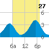 Tide chart for Sakonnet River, Fogland Beach, Rhode Island on 2023/08/27