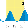 Tide chart for Sakonnet River, Fogland Beach, Rhode Island on 2023/08/2