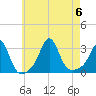 Tide chart for Sakonnet River, Fogland Beach, Rhode Island on 2023/08/6