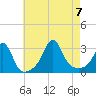 Tide chart for Sakonnet River, Fogland Beach, Rhode Island on 2023/08/7
