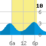 Tide chart for Sakonnet River, Fogland Beach, Rhode Island on 2023/09/10