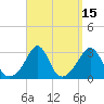 Tide chart for Sakonnet River, Fogland Beach, Rhode Island on 2023/09/15