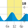 Tide chart for Sakonnet River, Fogland Beach, Rhode Island on 2023/09/18