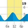 Tide chart for Sakonnet River, Fogland Beach, Rhode Island on 2023/09/19