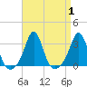 Tide chart for Sakonnet River, Fogland Beach, Rhode Island on 2023/09/1