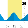 Tide chart for Sakonnet River, Fogland Beach, Rhode Island on 2023/09/20