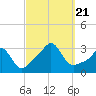 Tide chart for Sakonnet River, Fogland Beach, Rhode Island on 2023/09/21