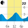Tide chart for Sakonnet River, Fogland Beach, Rhode Island on 2023/09/22