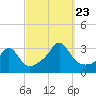 Tide chart for Sakonnet River, Fogland Beach, Rhode Island on 2023/09/23