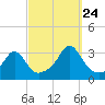 Tide chart for Sakonnet River, Fogland Beach, Rhode Island on 2023/09/24