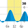 Tide chart for Sakonnet River, Fogland Beach, Rhode Island on 2023/09/30
