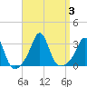 Tide chart for Sakonnet River, Fogland Beach, Rhode Island on 2023/09/3