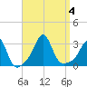 Tide chart for Sakonnet River, Fogland Beach, Rhode Island on 2023/09/4