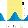 Tide chart for Sakonnet River, Fogland Beach, Rhode Island on 2023/09/5