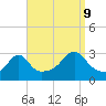 Tide chart for Sakonnet River, Fogland Beach, Rhode Island on 2023/09/9