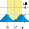 Tide chart for Sakonnet River, Fogland Beach, Rhode Island on 2023/10/10