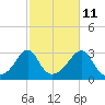 Tide chart for Sakonnet River, Fogland Beach, Rhode Island on 2023/10/11