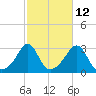 Tide chart for Sakonnet River, Fogland Beach, Rhode Island on 2023/10/12