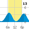 Tide chart for Sakonnet River, Fogland Beach, Rhode Island on 2023/10/13