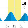 Tide chart for Sakonnet River, Fogland Beach, Rhode Island on 2023/10/16