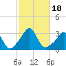 Tide chart for Sakonnet River, Fogland Beach, Rhode Island on 2023/10/18