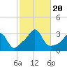 Tide chart for Sakonnet River, Fogland Beach, Rhode Island on 2023/10/20