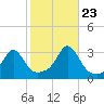Tide chart for Sakonnet River, Fogland Beach, Rhode Island on 2023/10/23