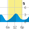 Tide chart for Sakonnet River, Fogland Beach, Rhode Island on 2023/10/5