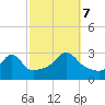 Tide chart for Sakonnet River, Fogland Beach, Rhode Island on 2023/10/7