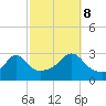 Tide chart for Sakonnet River, Fogland Beach, Rhode Island on 2023/10/8