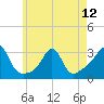Tide chart for Sakonnet River, Fogland Beach, Rhode Island on 2024/05/12