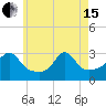 Tide chart for Sakonnet River, Fogland Beach, Rhode Island on 2024/05/15