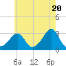 Tide chart for Sakonnet River, Fogland Beach, Rhode Island on 2024/05/20