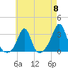 Tide chart for Sakonnet River, Fogland Beach, Rhode Island on 2024/05/8